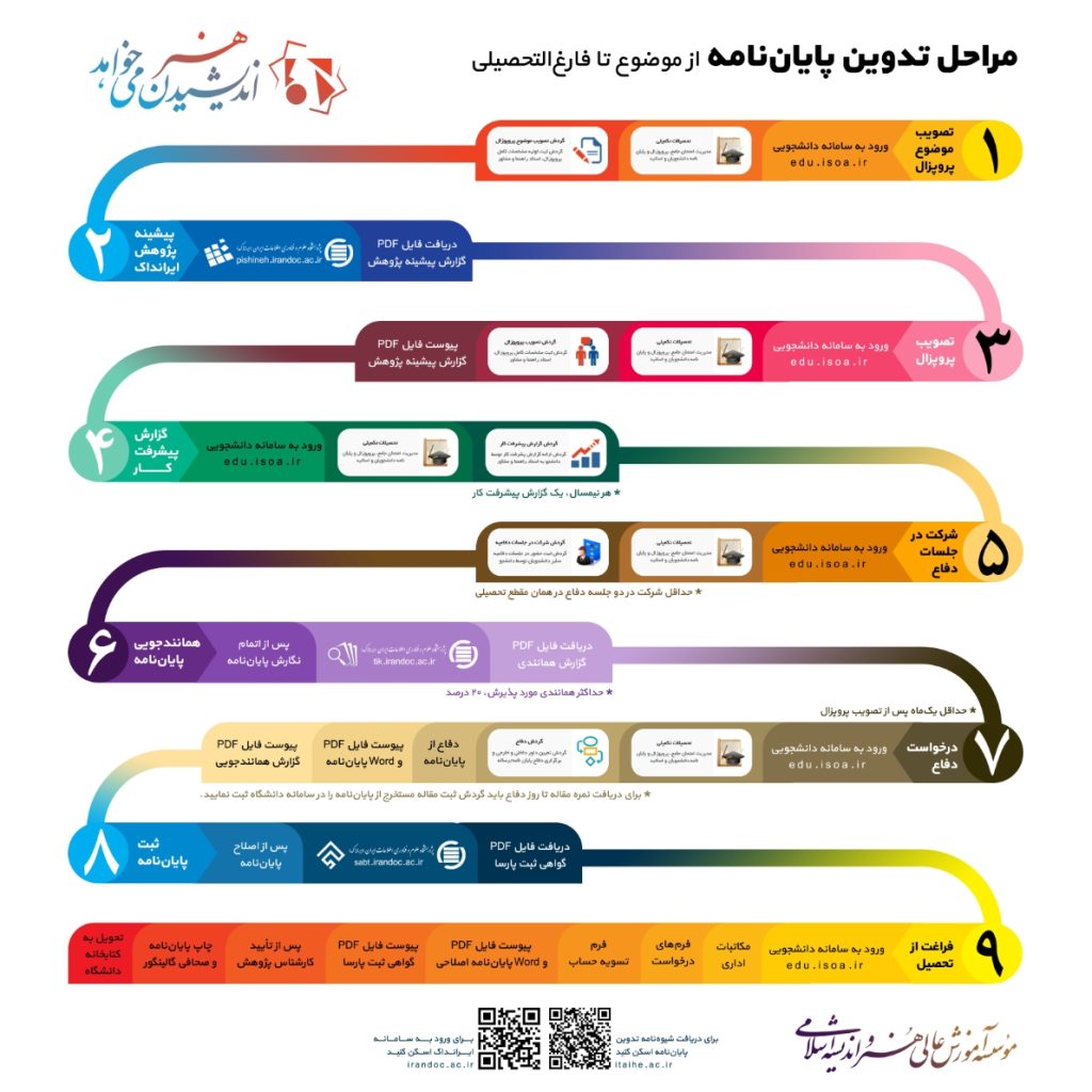 اینفوگرافی مراحل تدوین پایان نامه دانشگاه هنر و اندیشه اسلامی قم