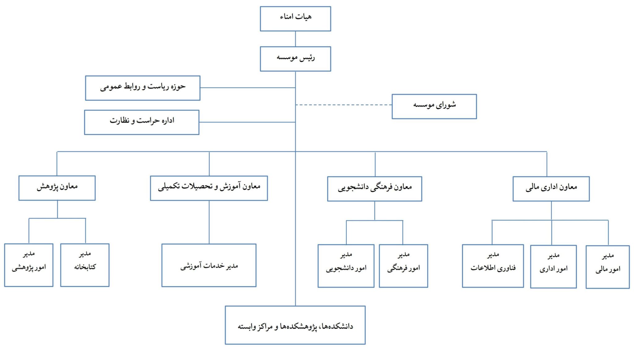 نمودار سازمانی دانشگاه هنر و اندیشه اسلامی
